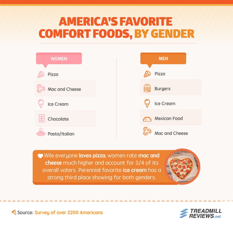 Favorite Comfort Foods by Gender