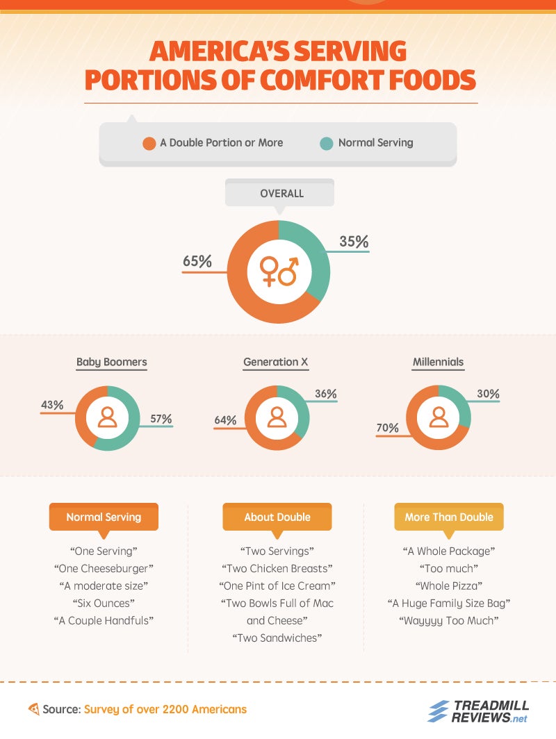 Comfort Food Portion Sizes