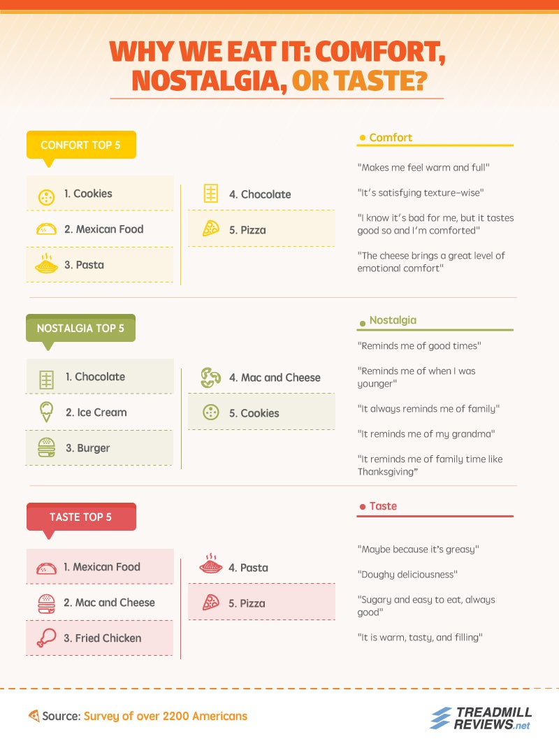 Reasons for Eating Comfort Foods