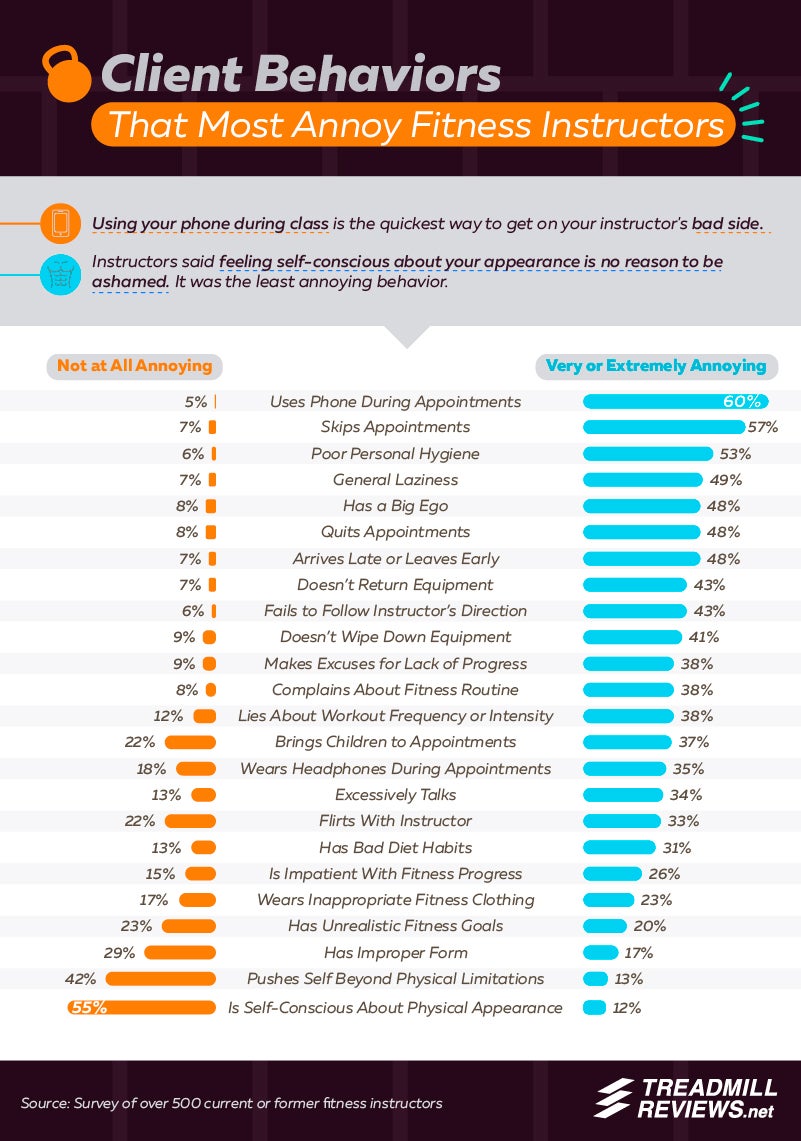 Surveyed trainers find it most annoying when clients use phones during appointments.