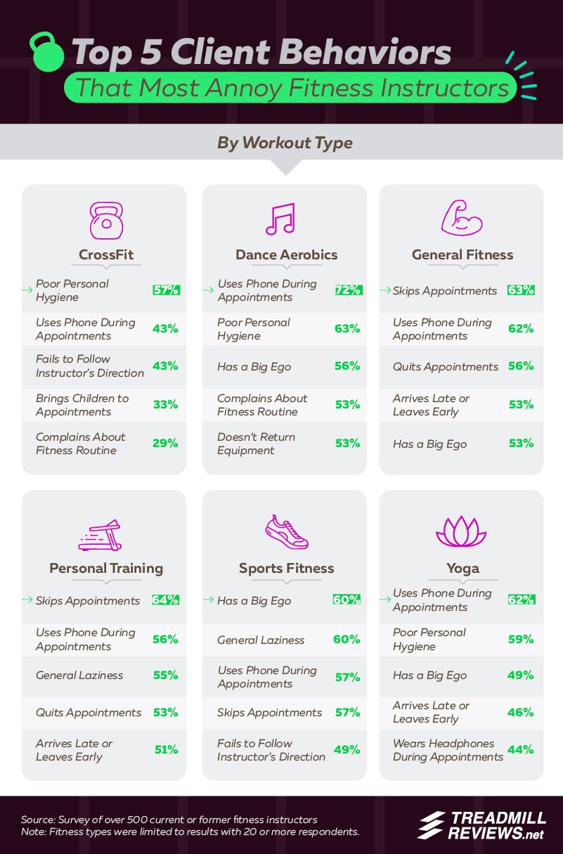 Top 5 client behaviors that annoy fitness instructors include poor personal hygiene, using phone during appointment, skipping appointments, ego and general laziness.