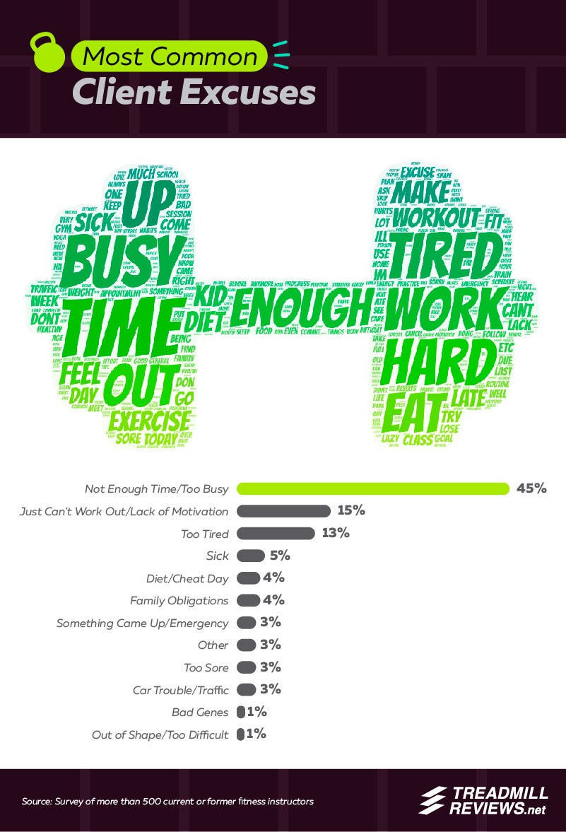 Most common client excuses include not enough time/too busy, lack of motivation, and tireness.