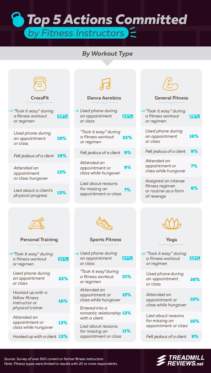 The top judgmental actions committed by instructor are taking it easy during workouts and using phones during workouts.