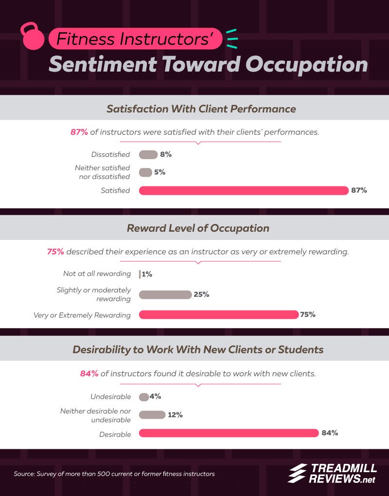 Majority of surveyed instructors say they are satisfied with their client's performance. 