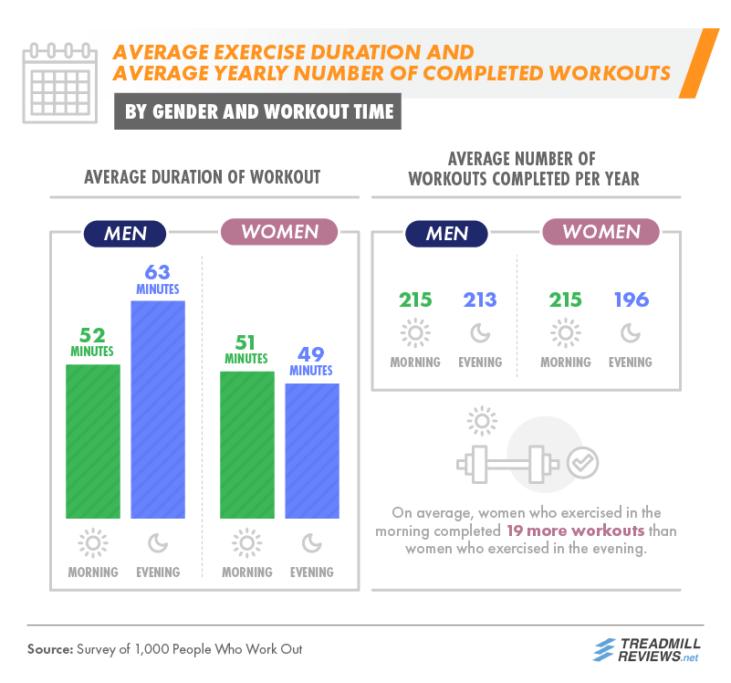 Average Exercise Duration