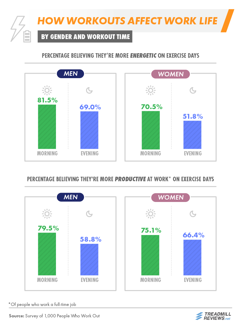 How Workouts Affect Work Life