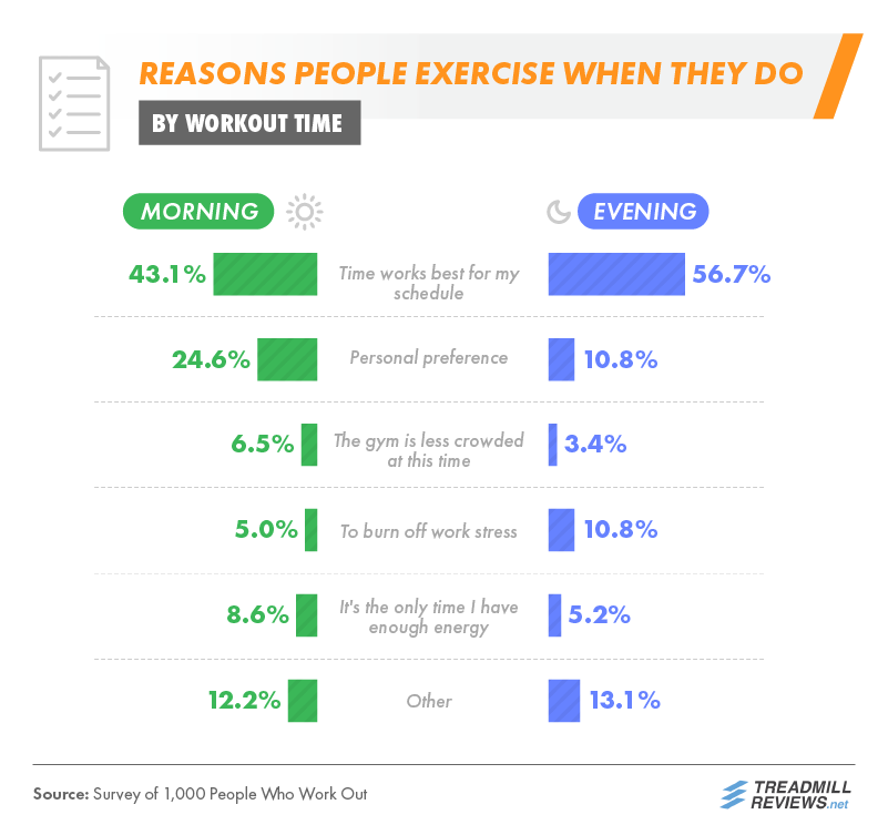 Morning workout is best sales or evening