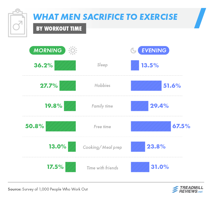 What Men Sacrifice To Workout