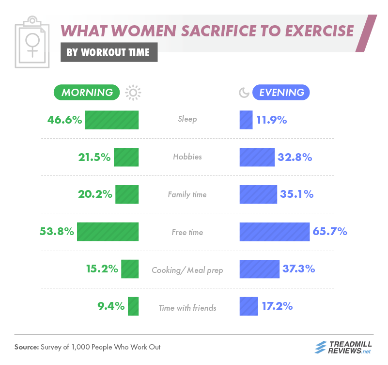 Should I work out in the morning or evening? - Women's Fitness