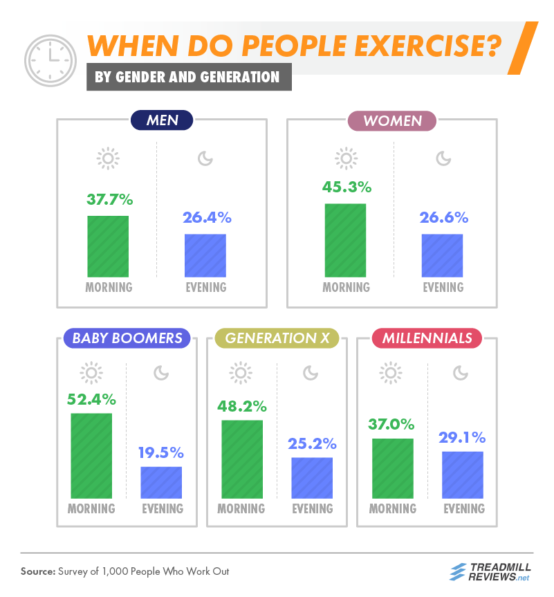 When Do People Exercise By Gender and Generation