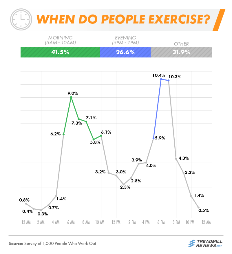 When Do People Exercise