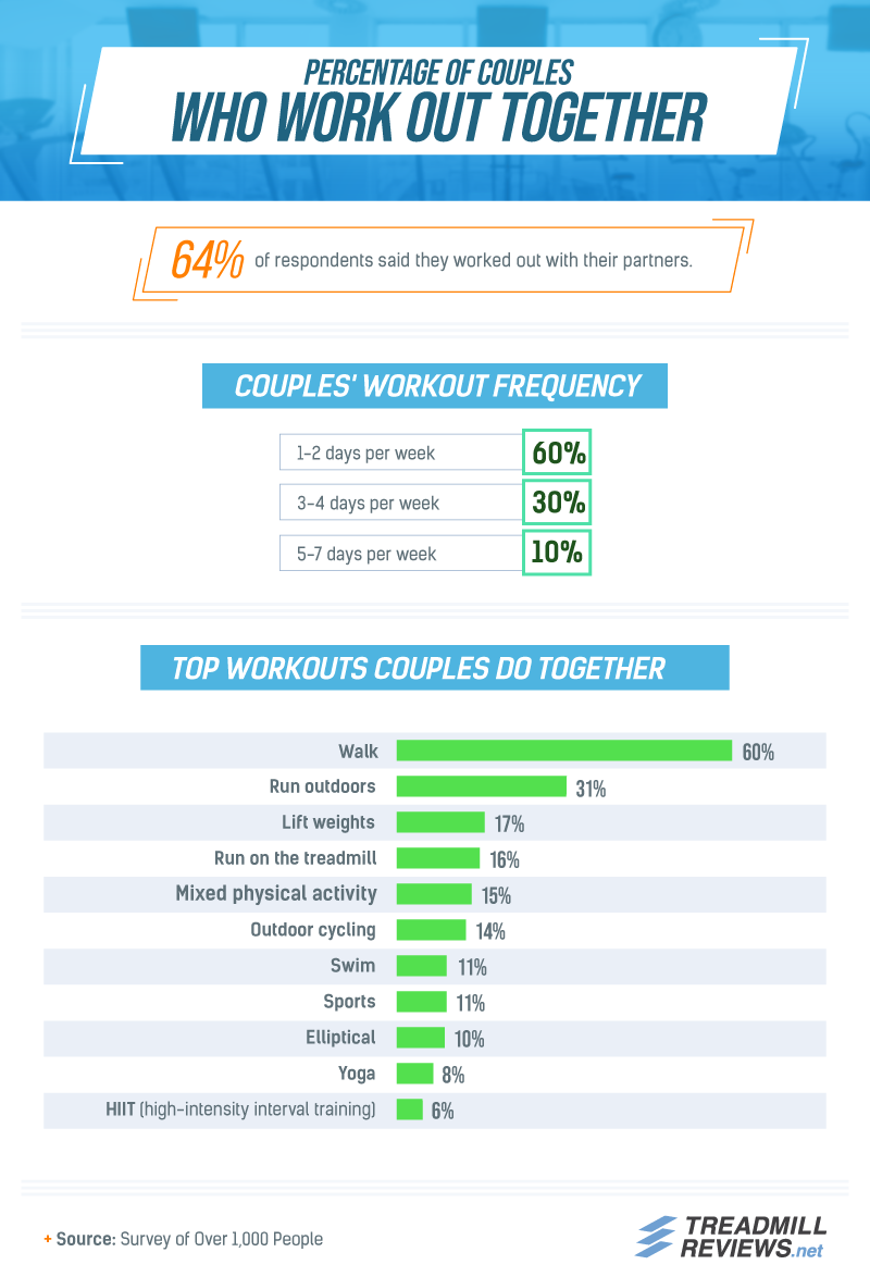 64% of respondents said they worked out with their partners. 60% of couples workout 1-2 days a week, and top workout being walking.
