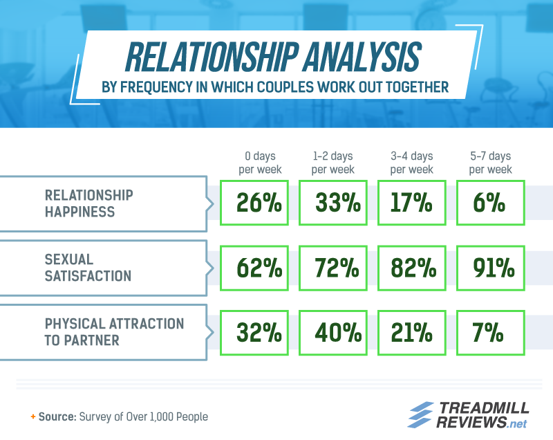 Couples who work out together 5-7 days per week have the highest sexual satisfaction at 91%, but also the lowest relationship happiness and physical attraction to the partner, at 6% and 7%, respectively.