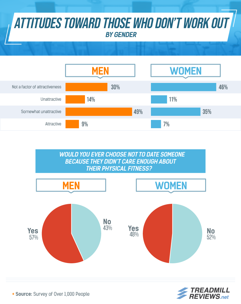 Attitudes towards those who don't workout are mixed for both genders.