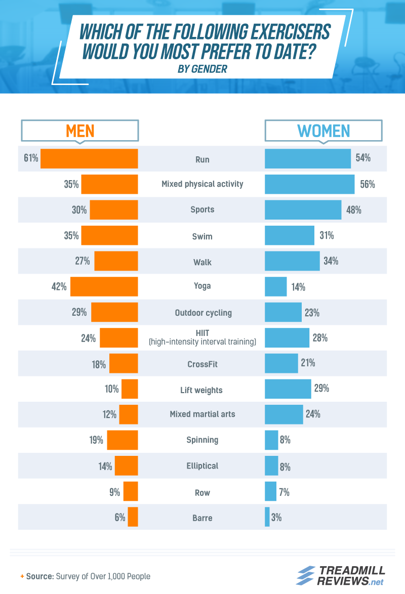 More than half of men and women surveyed prefer to date runners.