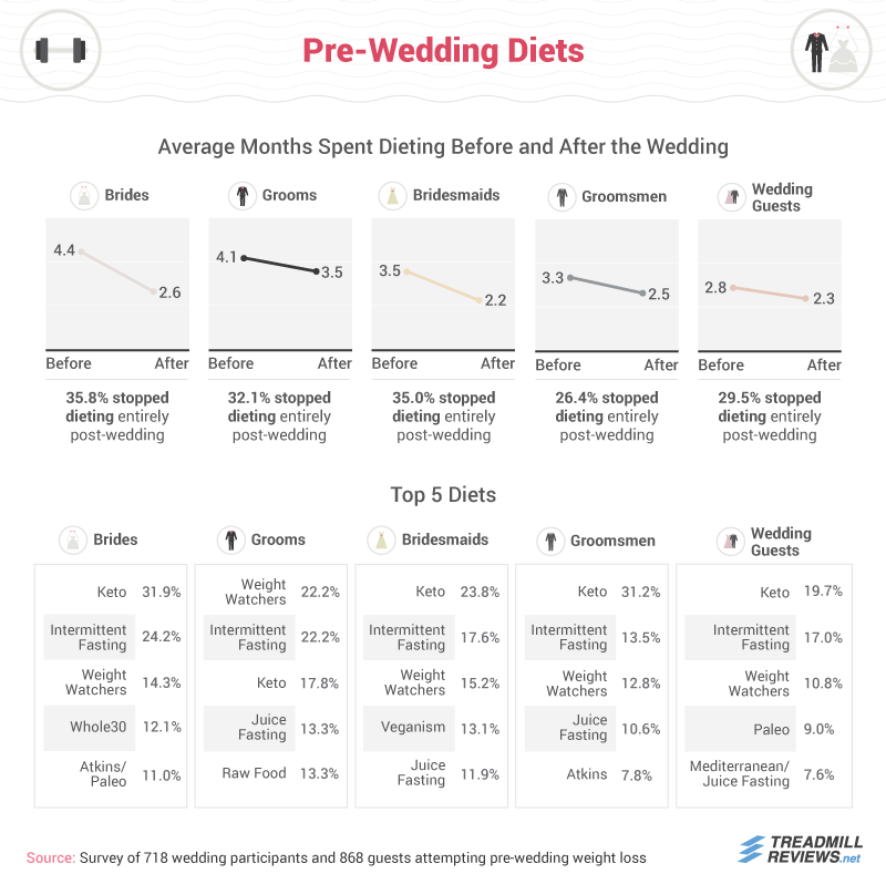 Looking at How Long People Exercise for Before Their Weddings