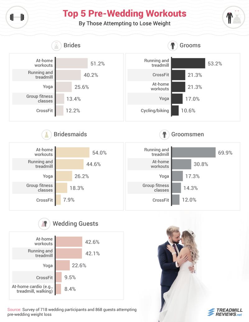 Workouts Most Frequently Used by People Working Out For Weddings