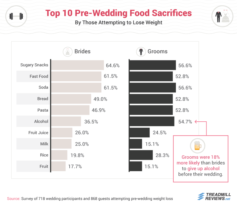 Foods Most Often Sacrified by People Dieting for Upcoming Weddings