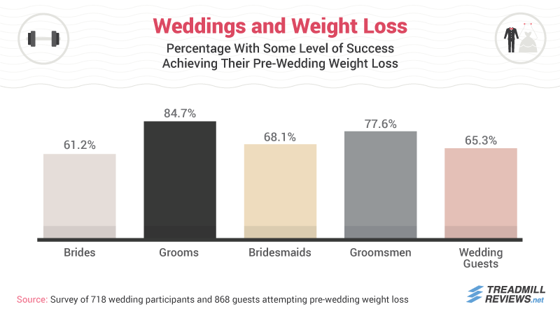 Percentage Successfully Achieving Their Wedding Weigh Goals