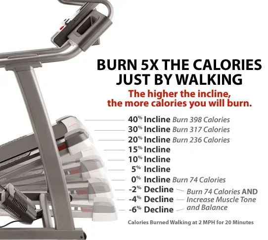 Calories burned with incline training