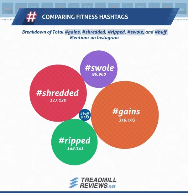 Comparing Fitness Hashtags