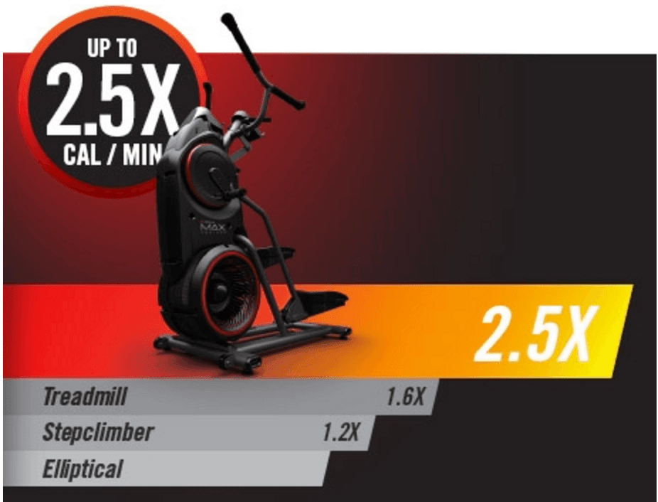 Bowflex claims the Max Trainers burn 2.5 times more calories than using an elliptical machine 