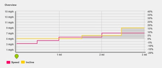 Treadmill Incline Conversion Chart