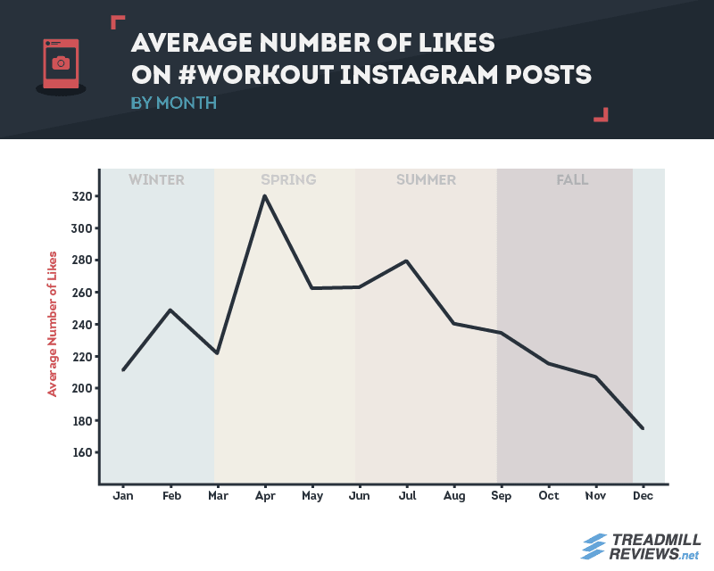 Likes By Month