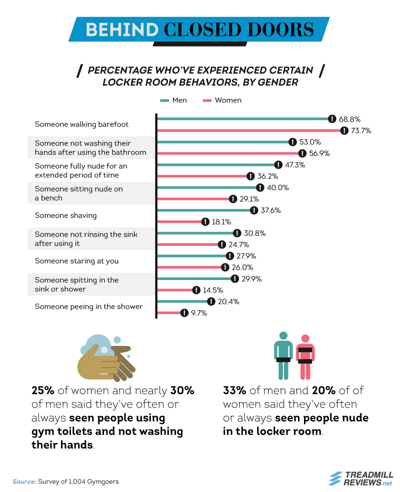 Infographics of locker room behaviors by gender