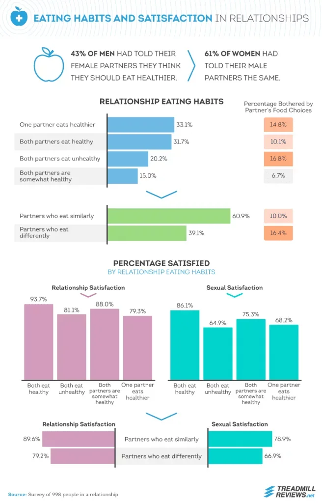 Eating Habits and Satisfaction