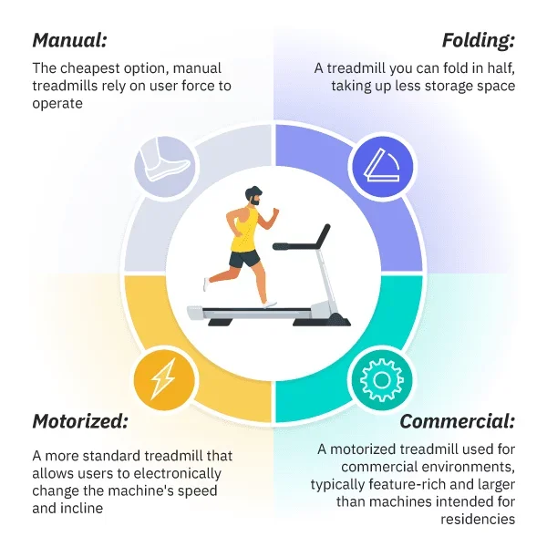 infographic of different types of treadmills